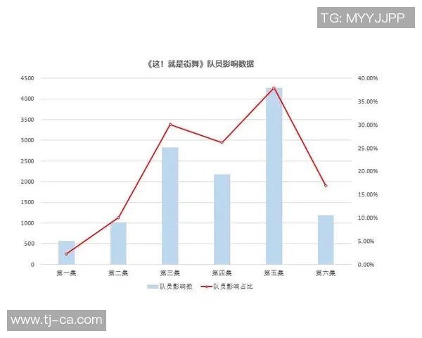 数据分析：重庆街舞队的个人能力表现